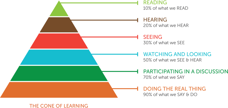 The Cone of Learning Diagram